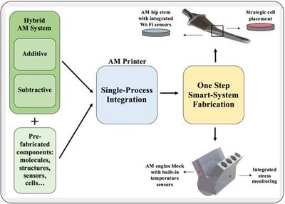 信息技术服务 多材料结构增材制造的关键支撑与未来趋势