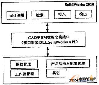 SolidWorks软件与小型PDM系统集成技术研究