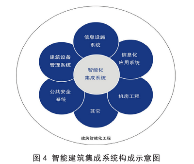 弱电工程、系统集成与智能建筑 核心概念及系统集成解析