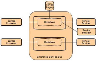 企业连接性模式 基于IBM企业服务总线产品的集成解决方案